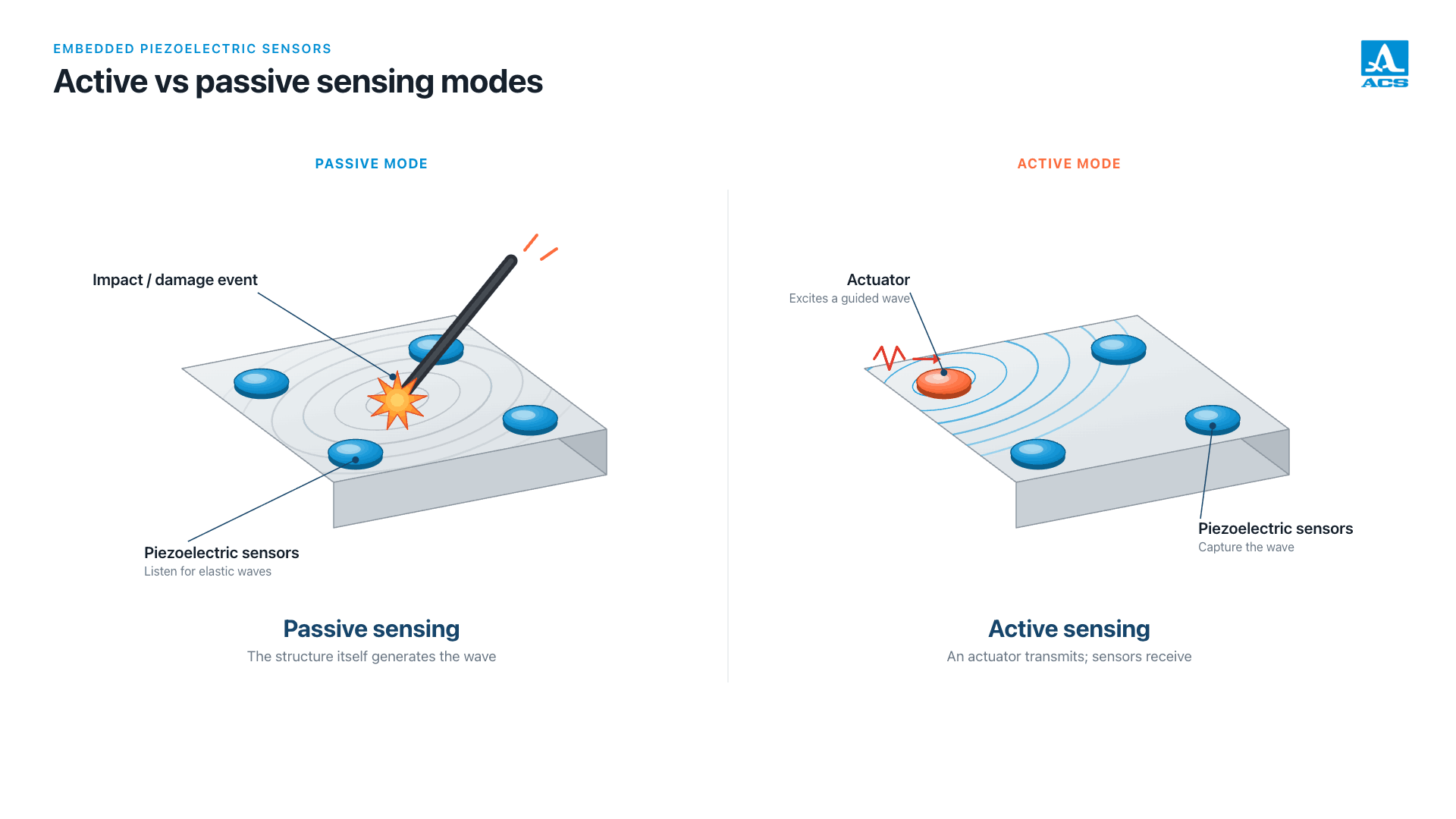 ACS Active vs Passive Sensing